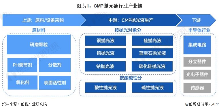 圖表1:CMP拋光液行業(yè)產(chǎn)業(yè)鏈
